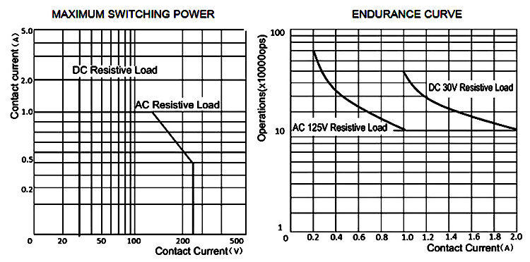 Performance curves of DPDT DC signal relay