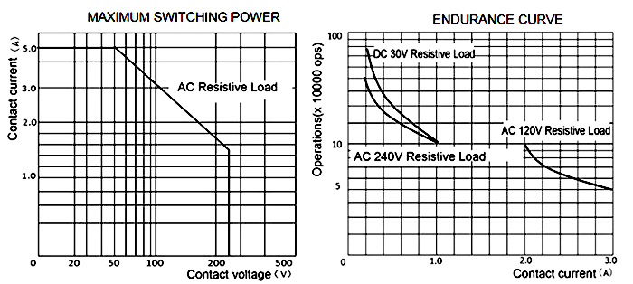 Performance curves of SPDT DC signal relay